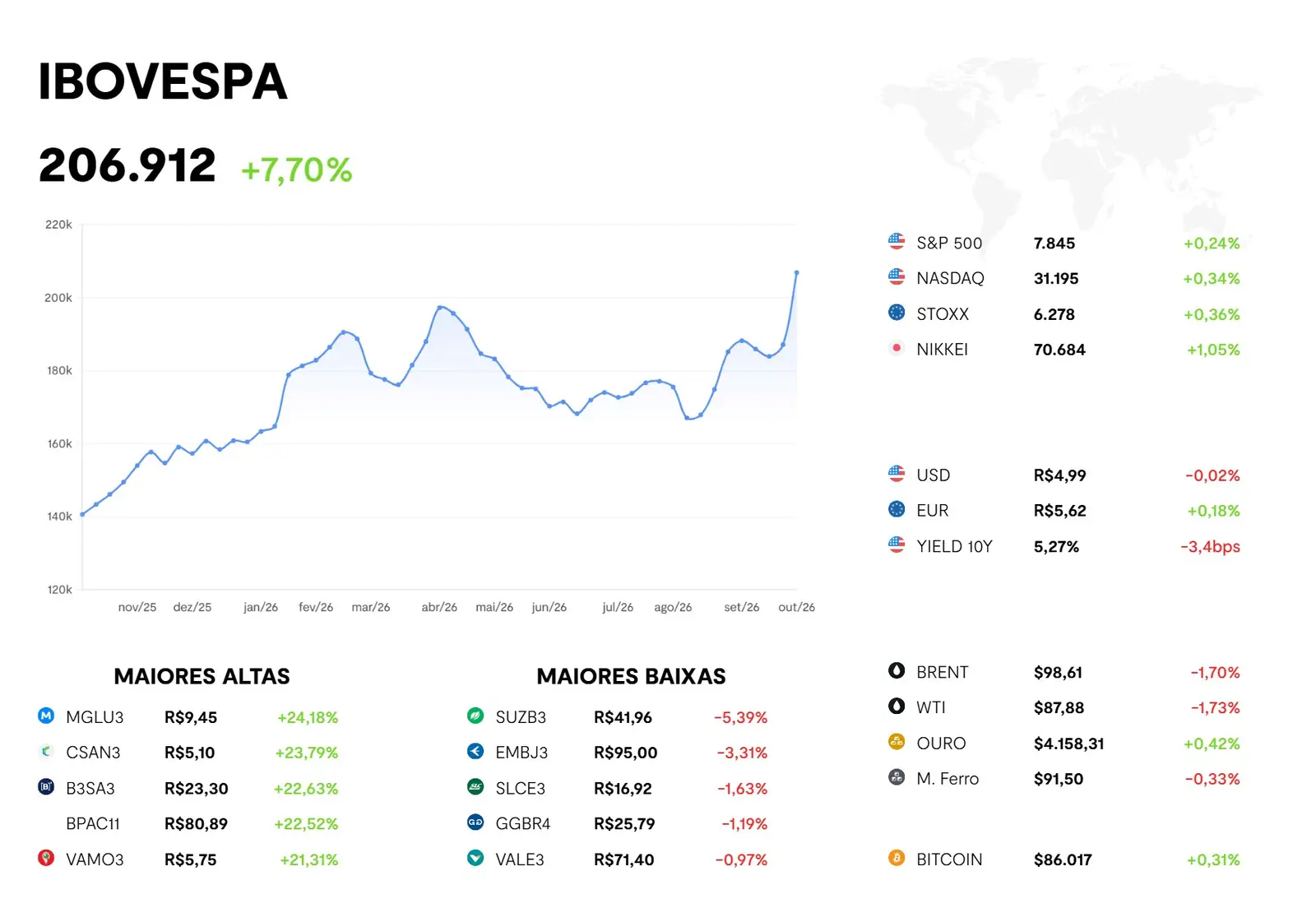 Painel do BTG Pactual com o desempenho dos ativos financeiros: Ibovespa, maiores altas e baixas, bolsas internacionais, moedas, commodities e bitcoin