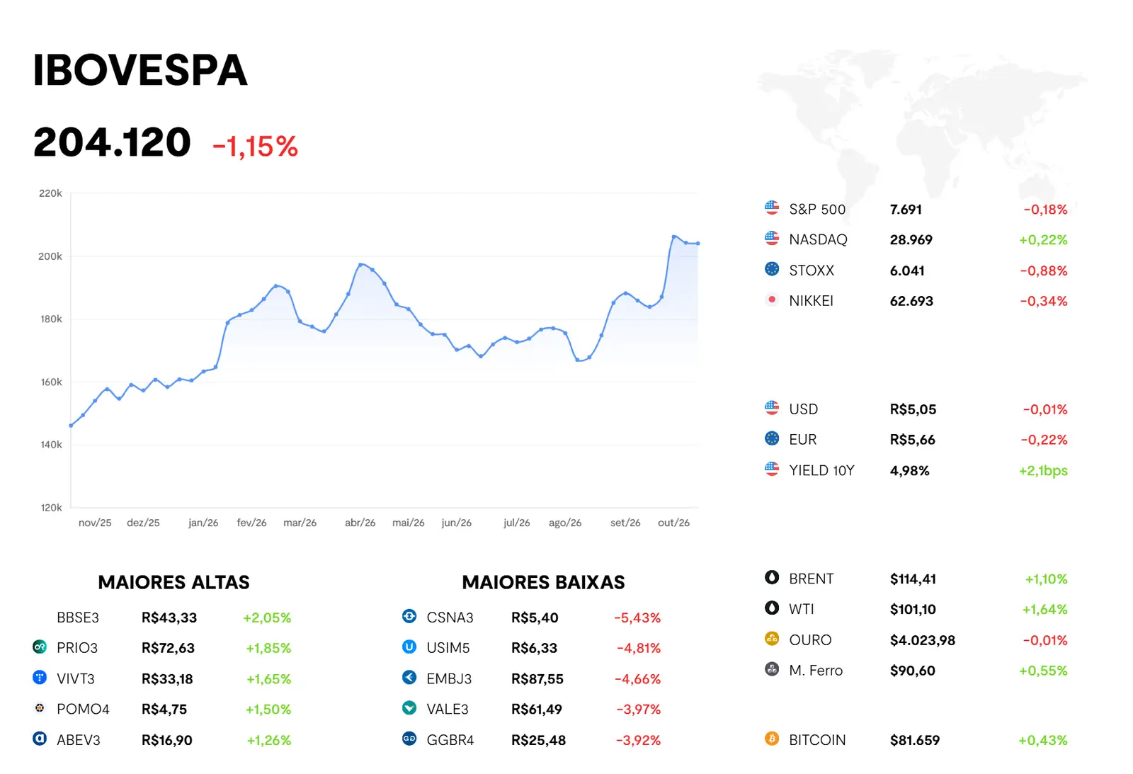 Painel do BTG Pactual com o desempenho dos ativos financeiros: Ibovespa, maiores altas e baixas, bolsas internacionais, moedas, commodities e bitcoin