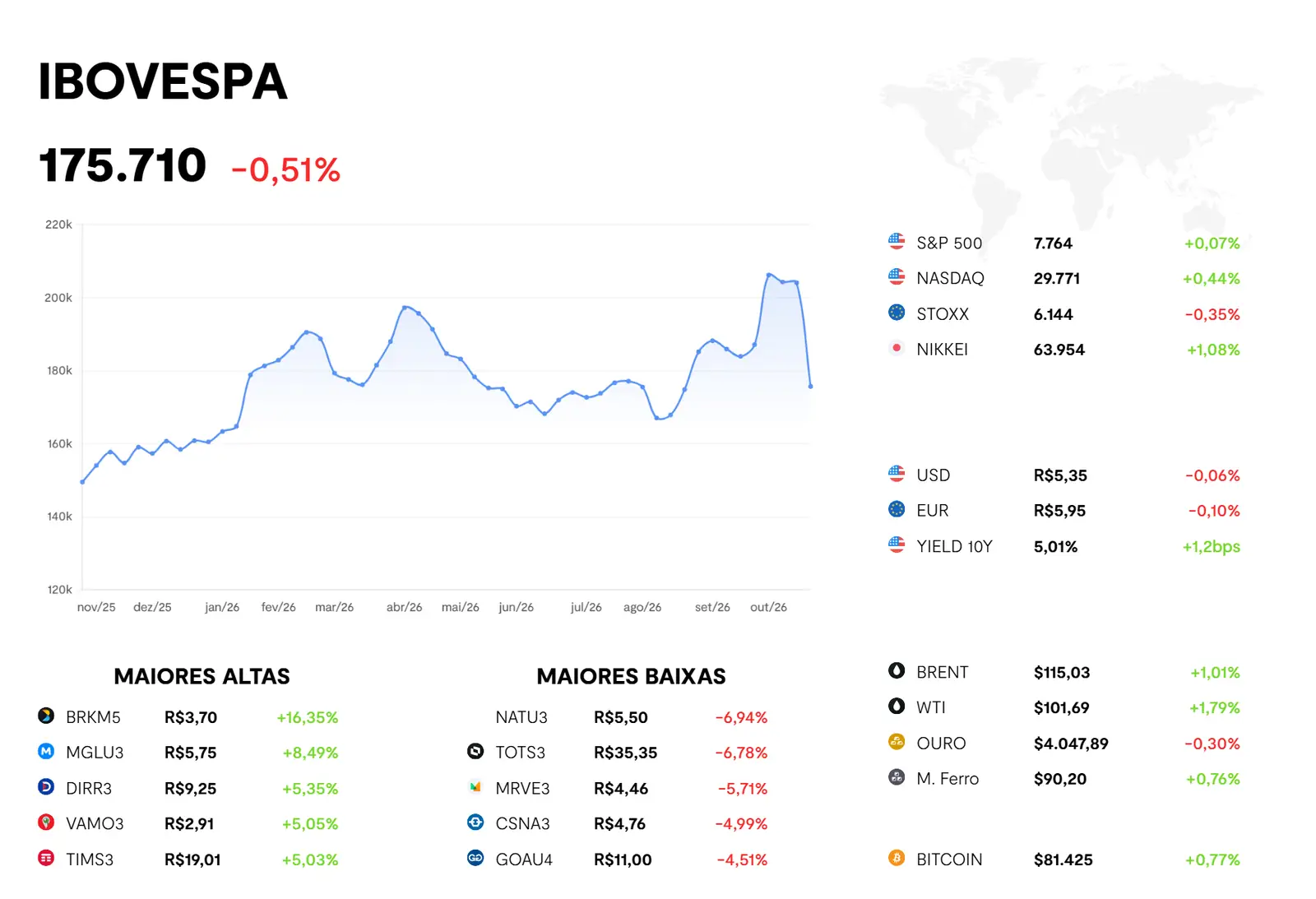 Painel do BTG Pactual com o desempenho dos ativos financeiros: Ibovespa, maiores altas e baixas, bolsas internacionais, moedas, commodities e bitcoin