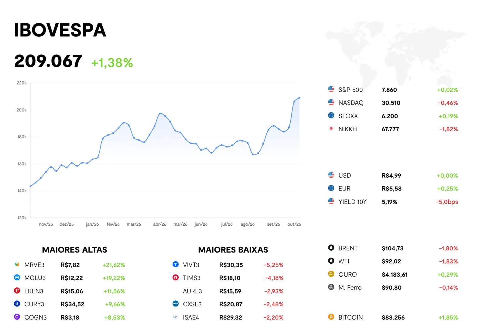 Painel do BTG Pactual com o desempenho dos ativos financeiros: Ibovespa, maiores altas e baixas, bolsas internacionais, moedas, commodities e bitcoin