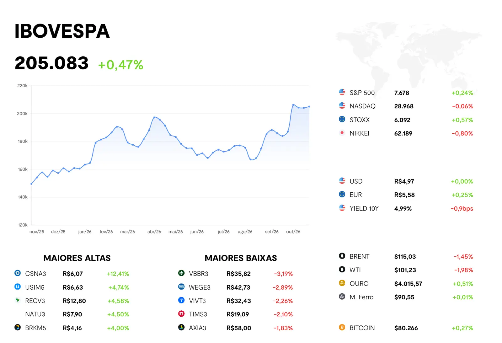 Painel do BTG Pactual com o desempenho dos ativos financeiros: Ibovespa, maiores altas e baixas, bolsas internacionais, moedas, commodities e bitcoin
