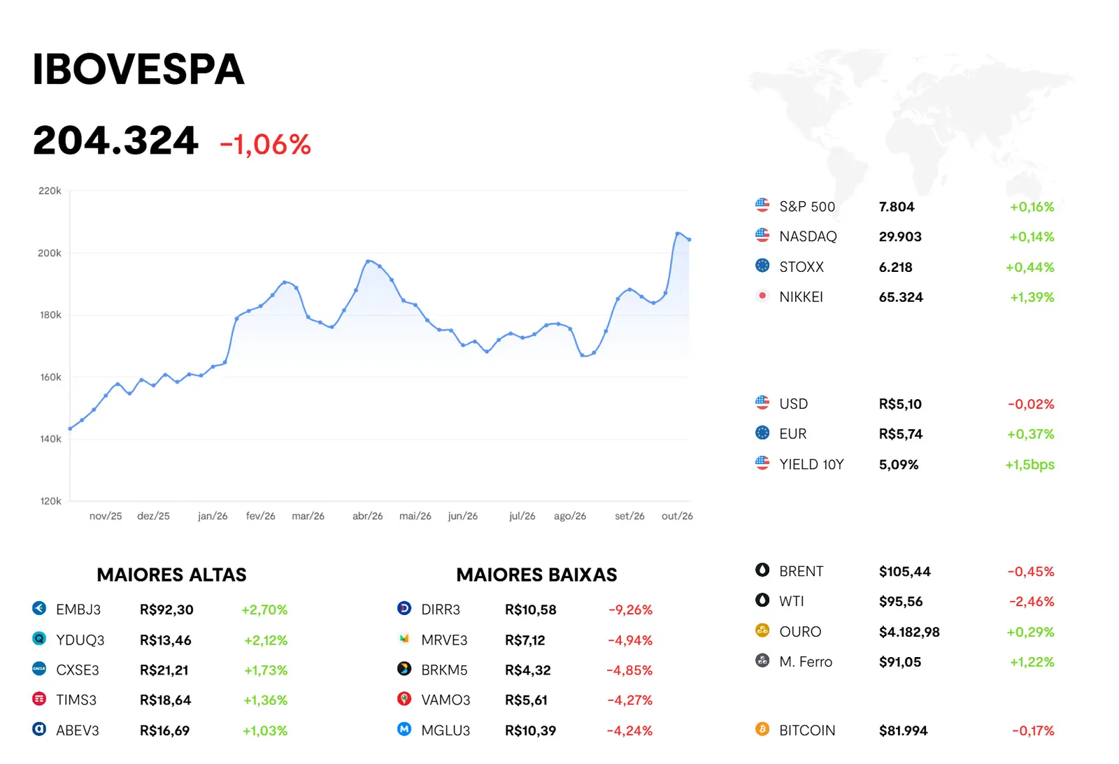 Painel do BTG Pactual com o desempenho dos ativos financeiros: Ibovespa, maiores altas e baixas, bolsas internacionais, moedas, commodities e bitcoin