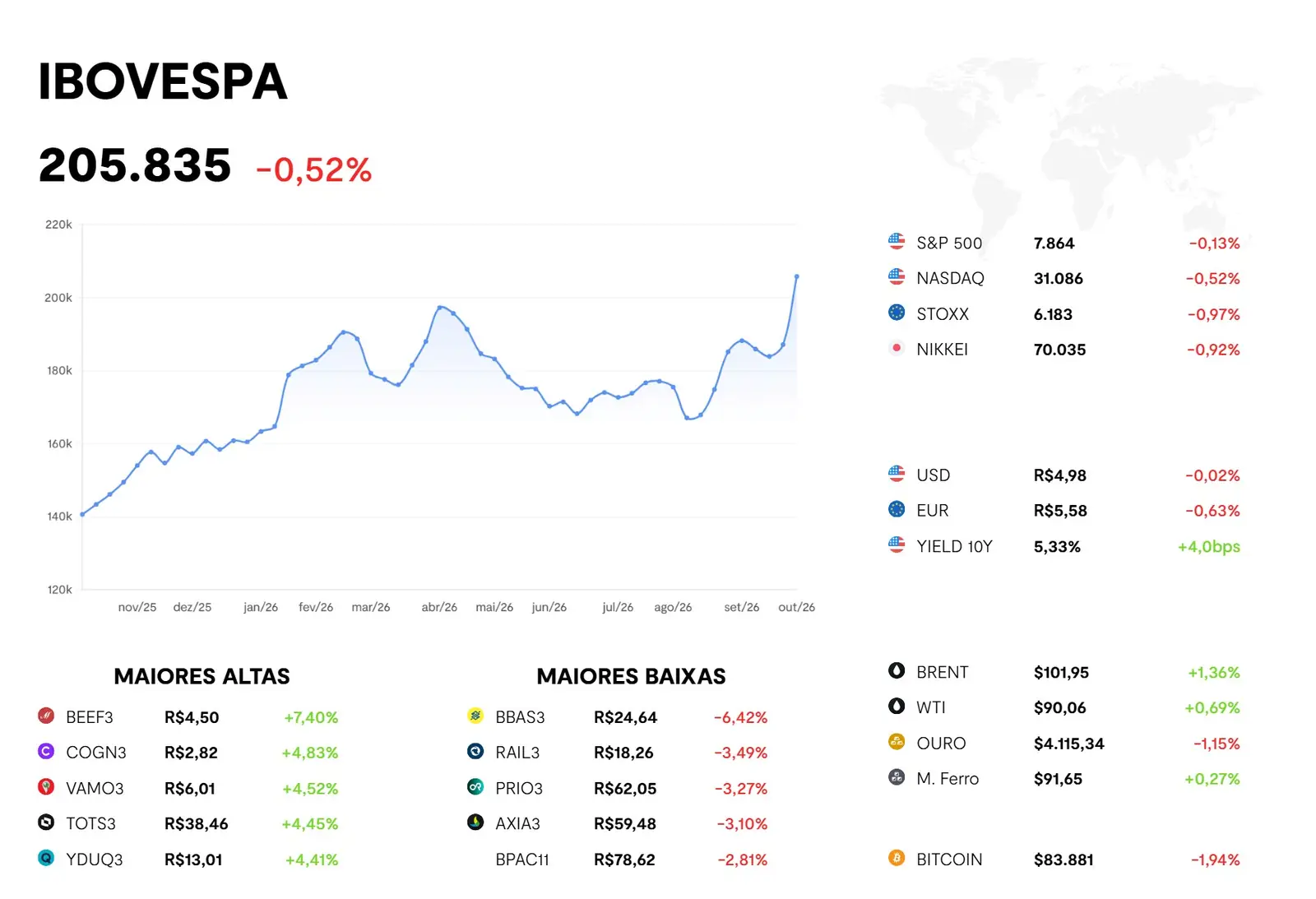 Painel do BTG Pactual com o desempenho dos ativos financeiros: Ibovespa, maiores altas e baixas, bolsas internacionais, moedas, commodities e bitcoin