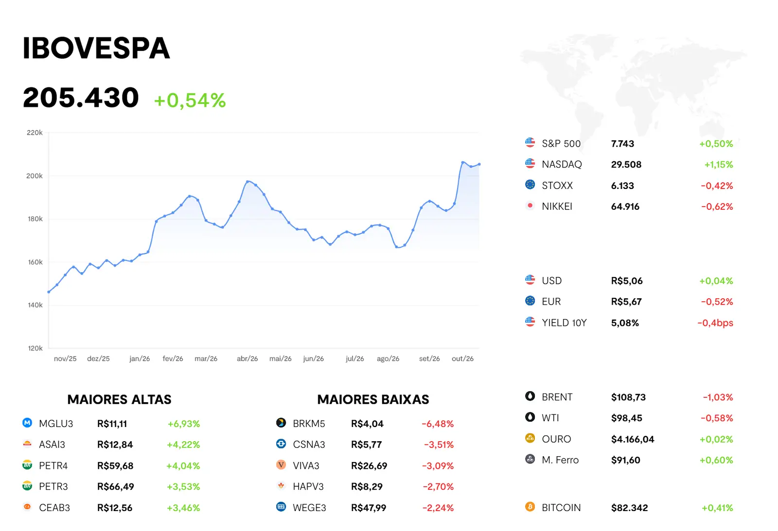 Painel do BTG Pactual com o desempenho dos ativos financeiros: Ibovespa, maiores altas e baixas, bolsas internacionais, moedas, commodities e bitcoin