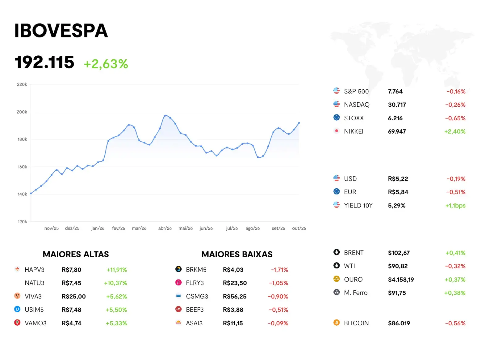 Painel do BTG Pactual com o desempenho dos ativos financeiros: Ibovespa, maiores altas e baixas, bolsas internacionais, moedas, commodities e bitcoin