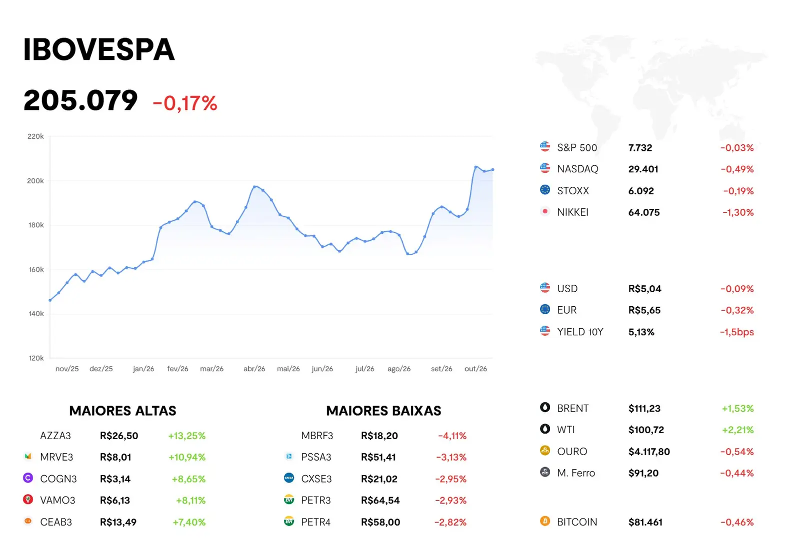 Painel do BTG Pactual com o desempenho dos ativos financeiros: Ibovespa, maiores altas e baixas, bolsas internacionais, moedas, commodities e bitcoin