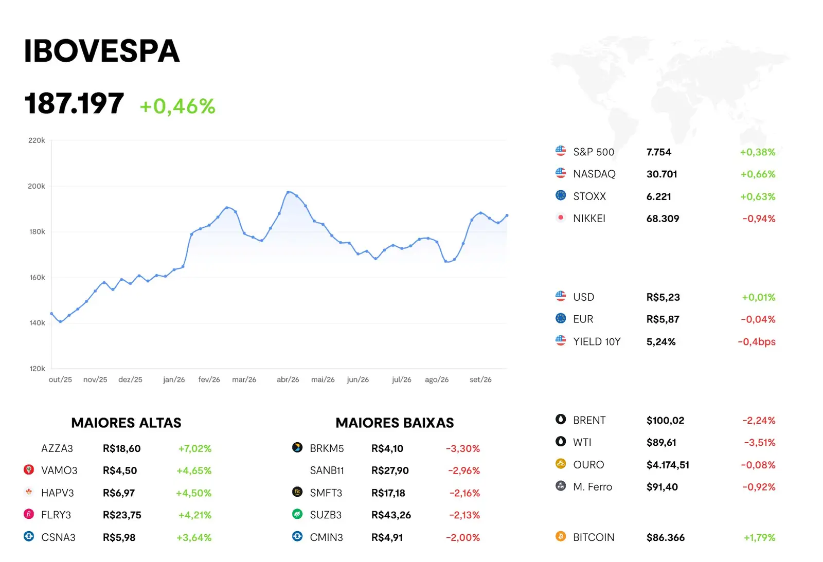 Painel do BTG Pactual com o desempenho dos ativos financeiros: Ibovespa, maiores altas e baixas, bolsas internacionais, moedas, commodities e bitcoin